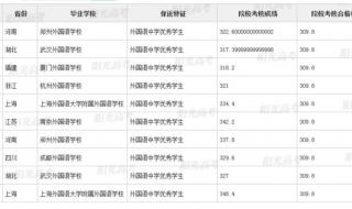 复旦大学研究生录取分数